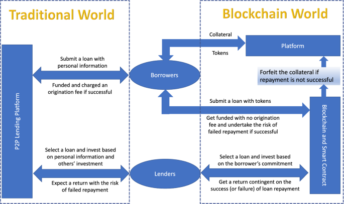 How do crypto loans work?